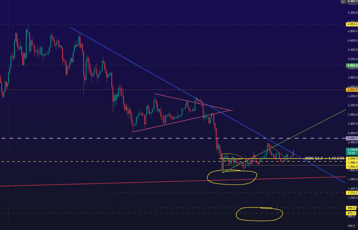 ETH - FUNDO FOI MARCADO - LUA 2029