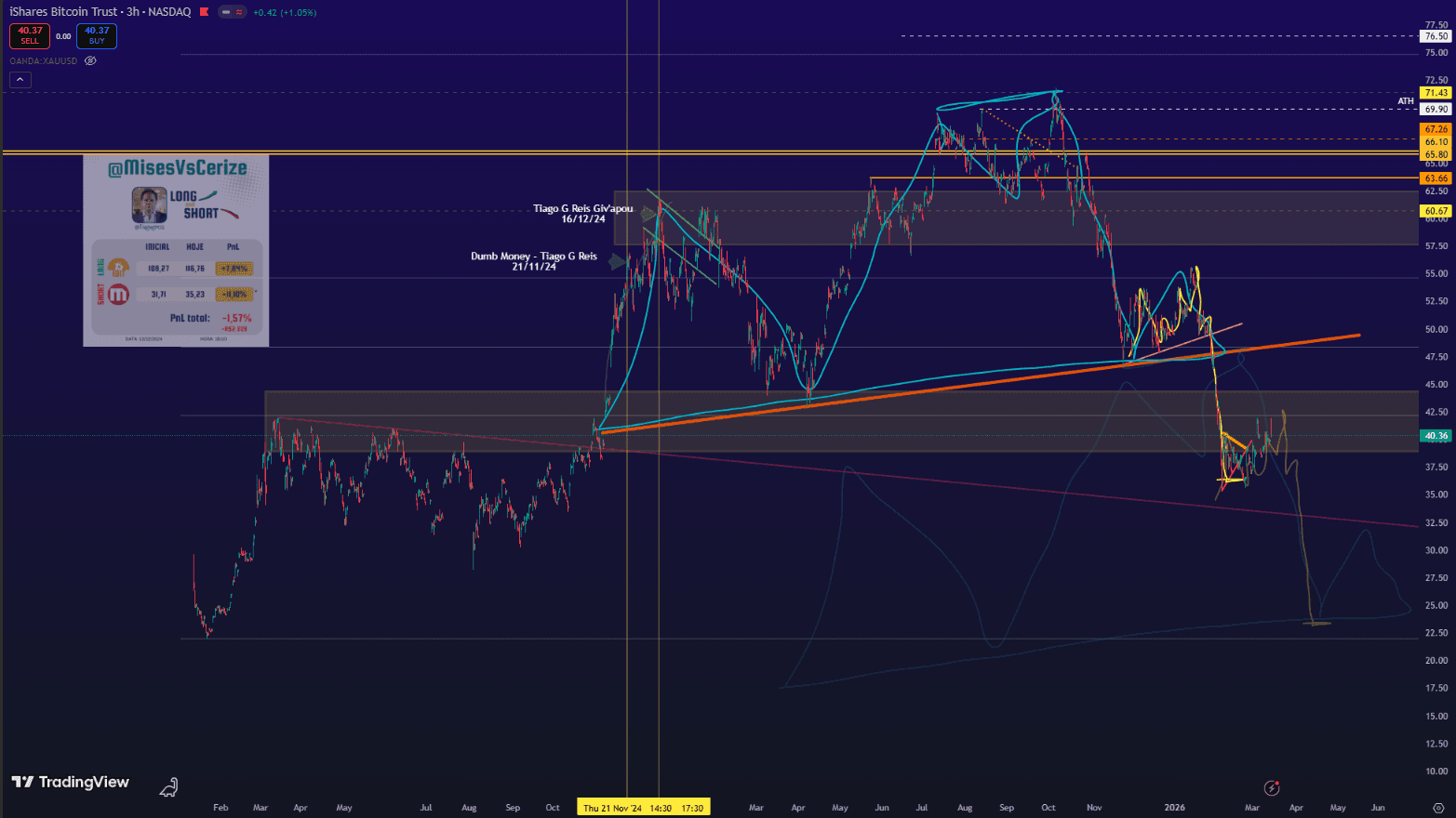 Analise Cripto - $btc / iBit