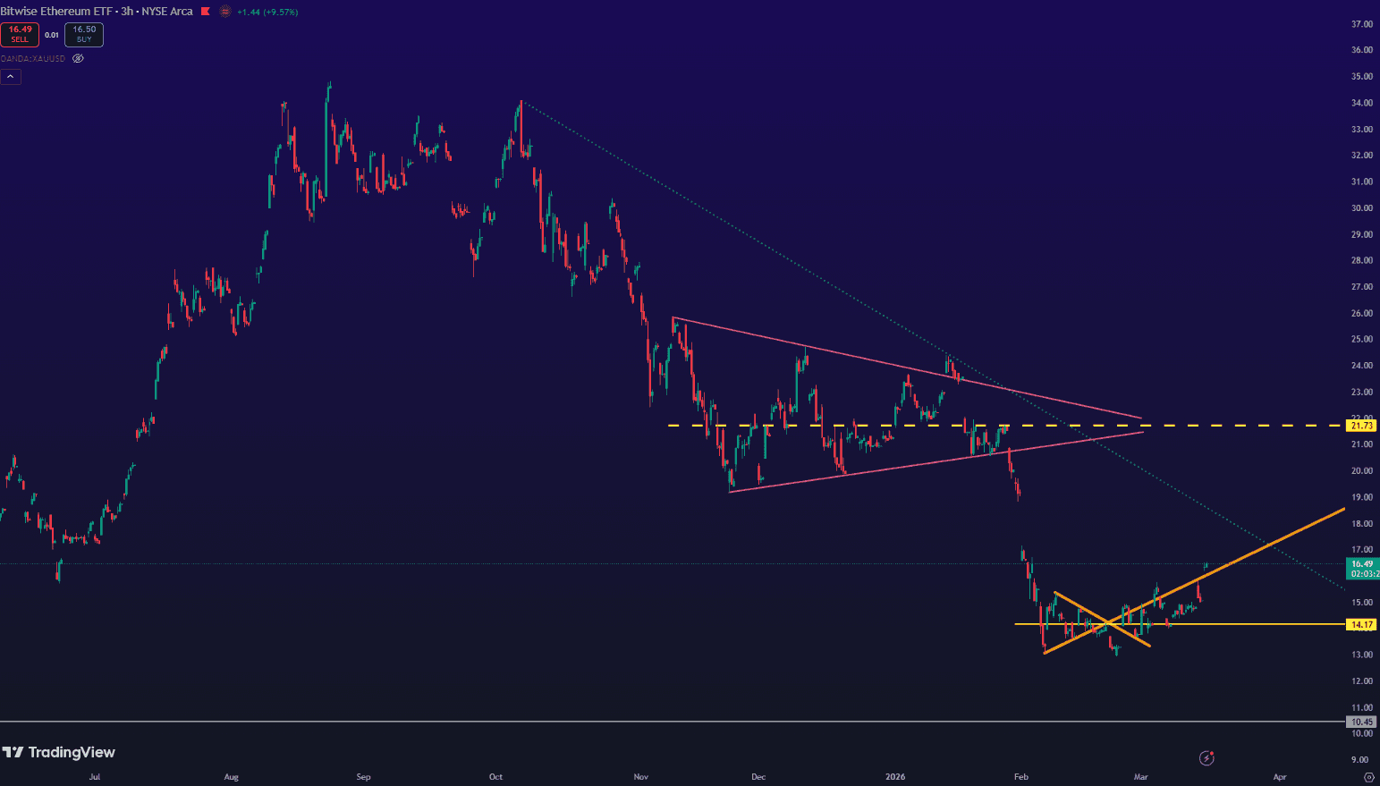 O ciclo do $ETH?