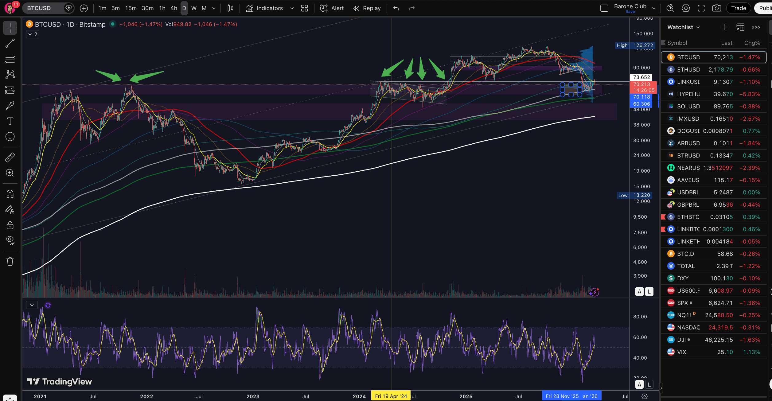 #BTC esta em uma região de topos importantes no passado