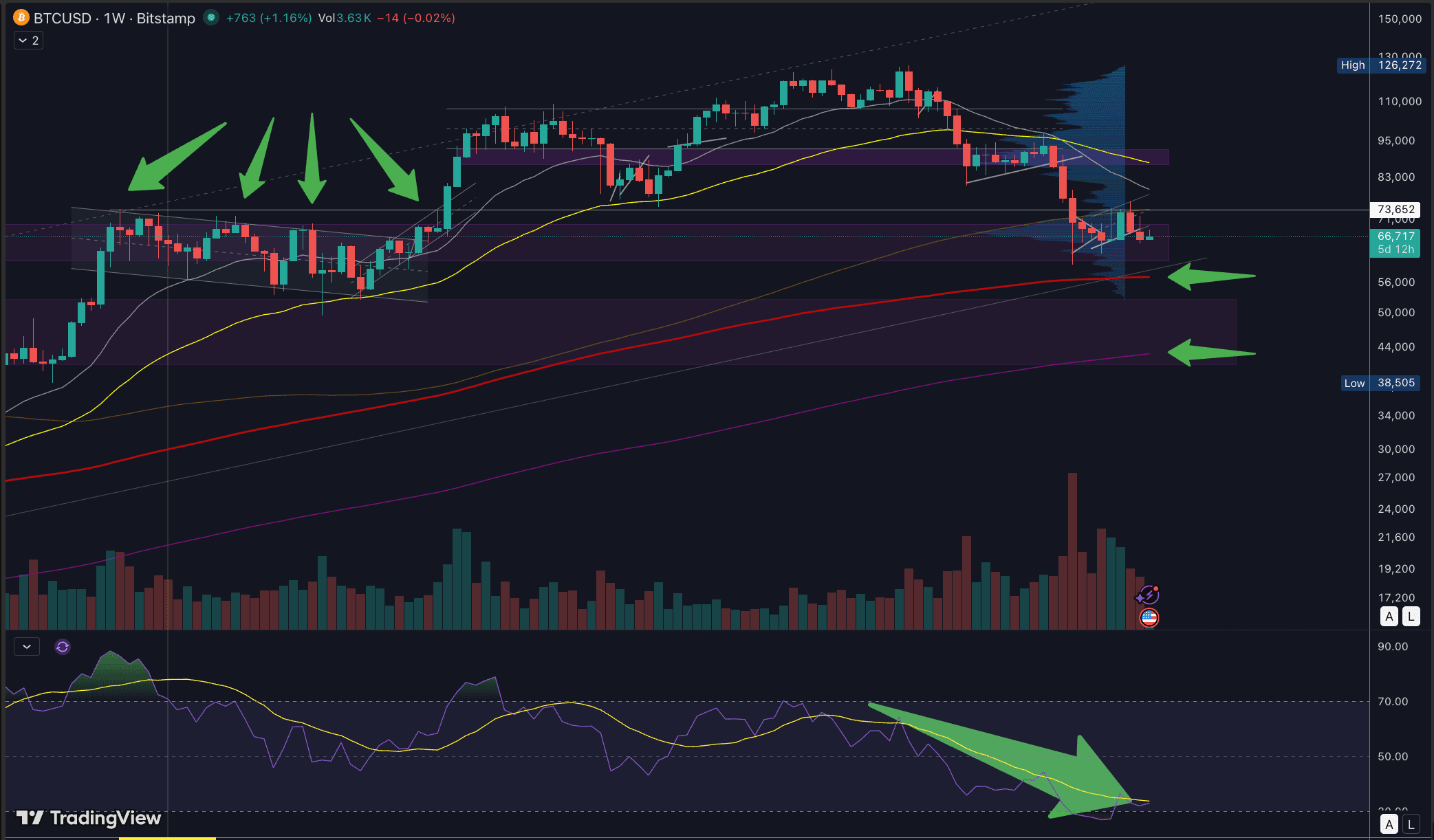 Todo mundo esperando aquela violinada do #Bitcoin nos 44K pra baixo...