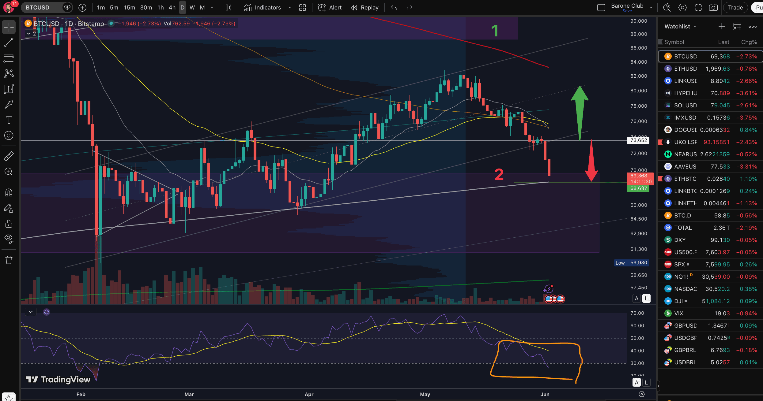 $BTC Estamos chegando em um ponto muito interessante do BTC