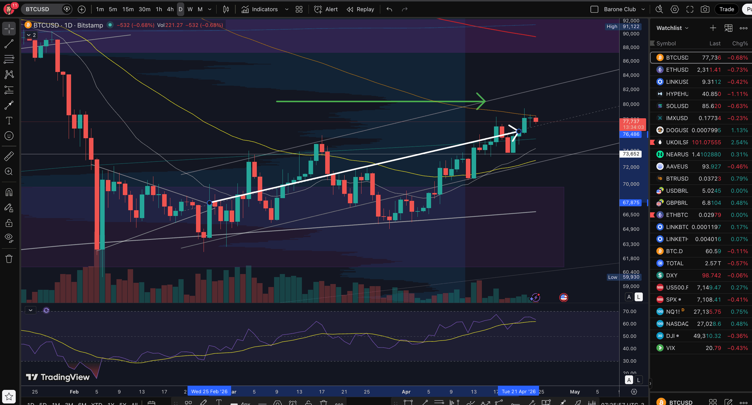 Único ruido que tenho me apegado são os indicadores do meu gráfico 🔥 #btc #bitcoin $BTC