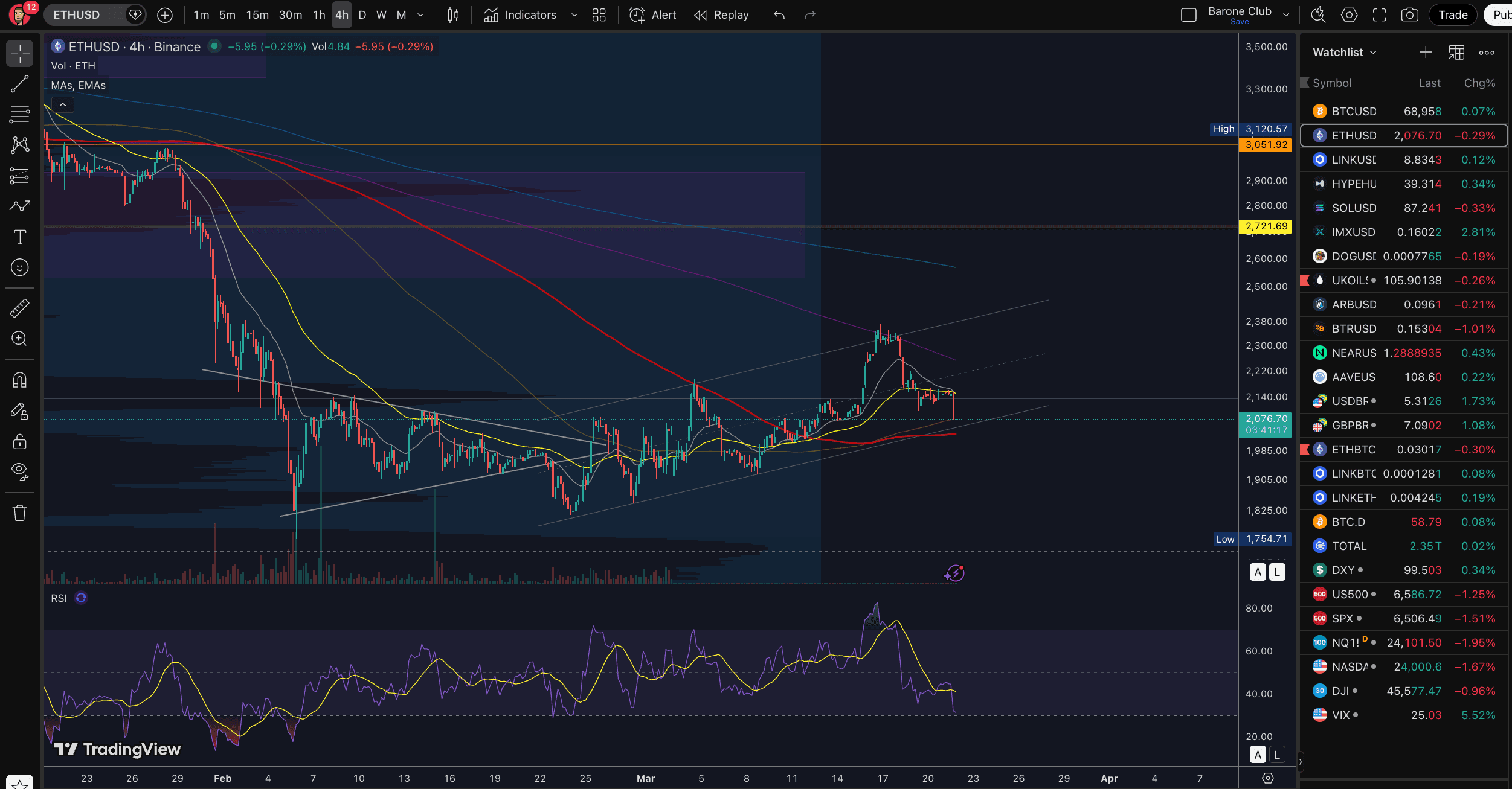 #ETH tocou o fundo do seu canal temporário de alta