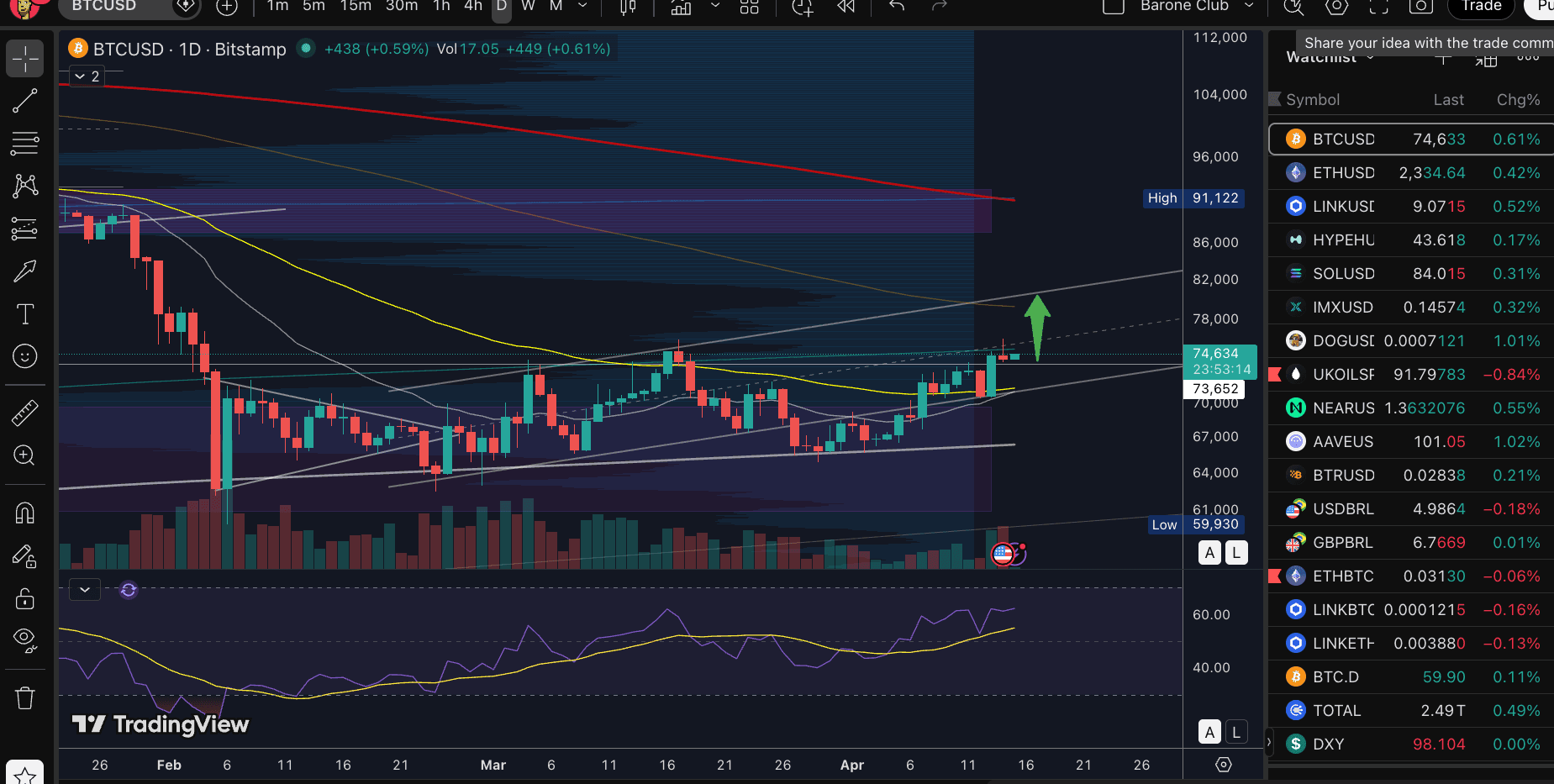 Segue o plano 🚀 Quero acordar amanhã no 80K pode ser?