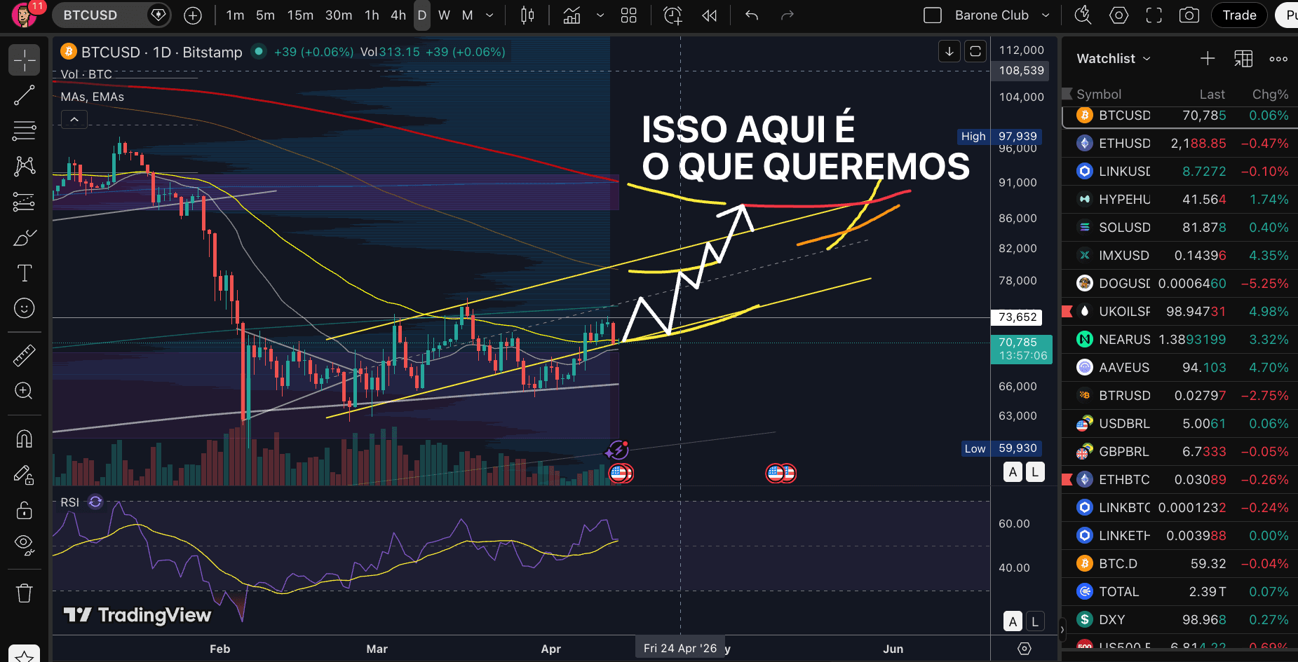 #Bitcoin esta de volta no canal paralelo de alta...