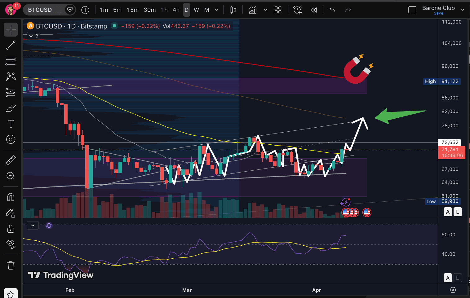 $btc Essa maravilha de #Bitcoin voltou à um canal paralelo que vinha sendo desenhado nas ultimas semanas 🔥