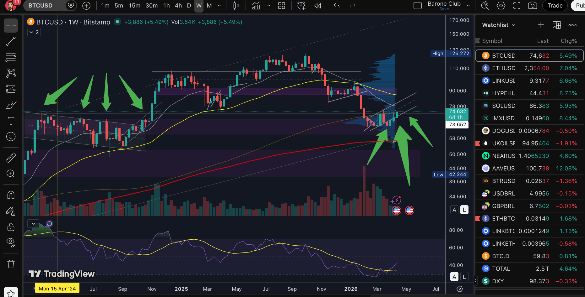 Rompemos 🎉 #Bitcoin 73-74K Que vire resistência 🙏