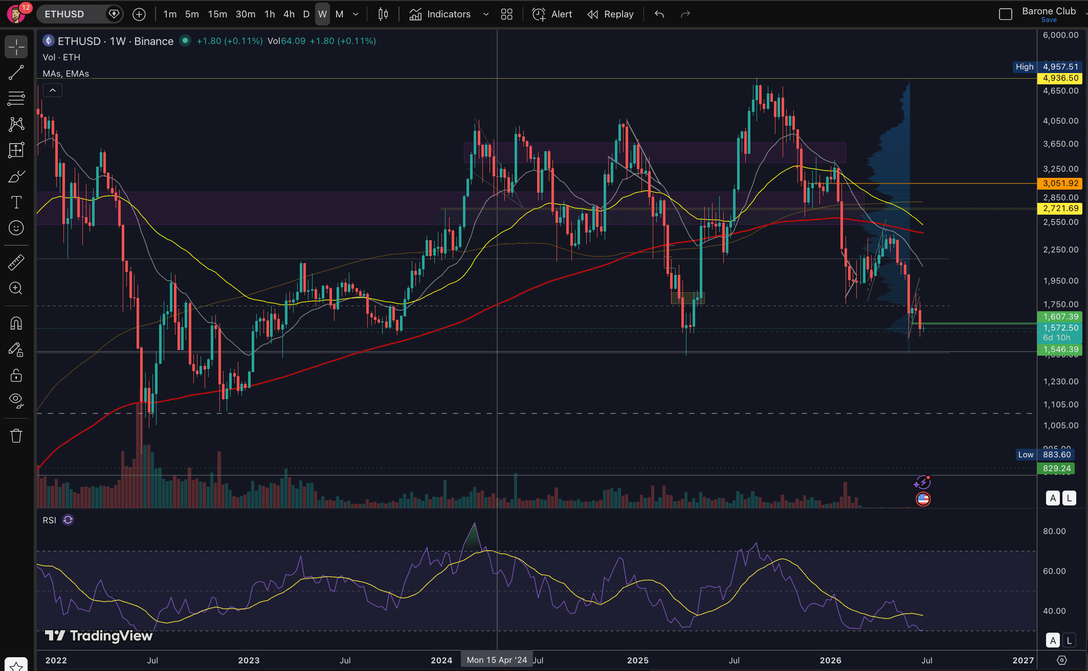Qual o seu alvo para ETH no curto prazo? 💎 $ETH #eth #ethereum