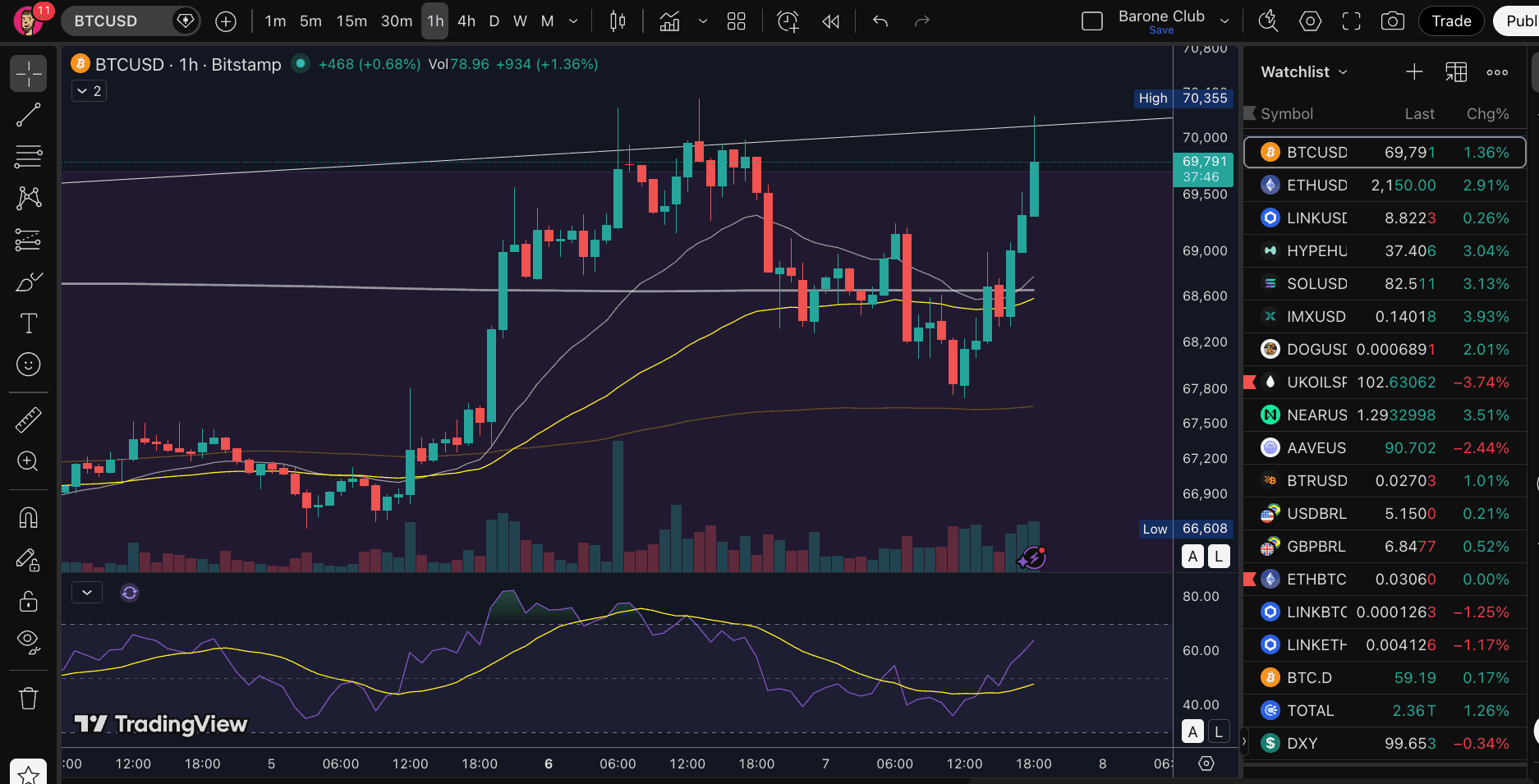 #Bitcoin ta todo sapequinha no 1h haaaa se sai algum acordo neste conflito🚀