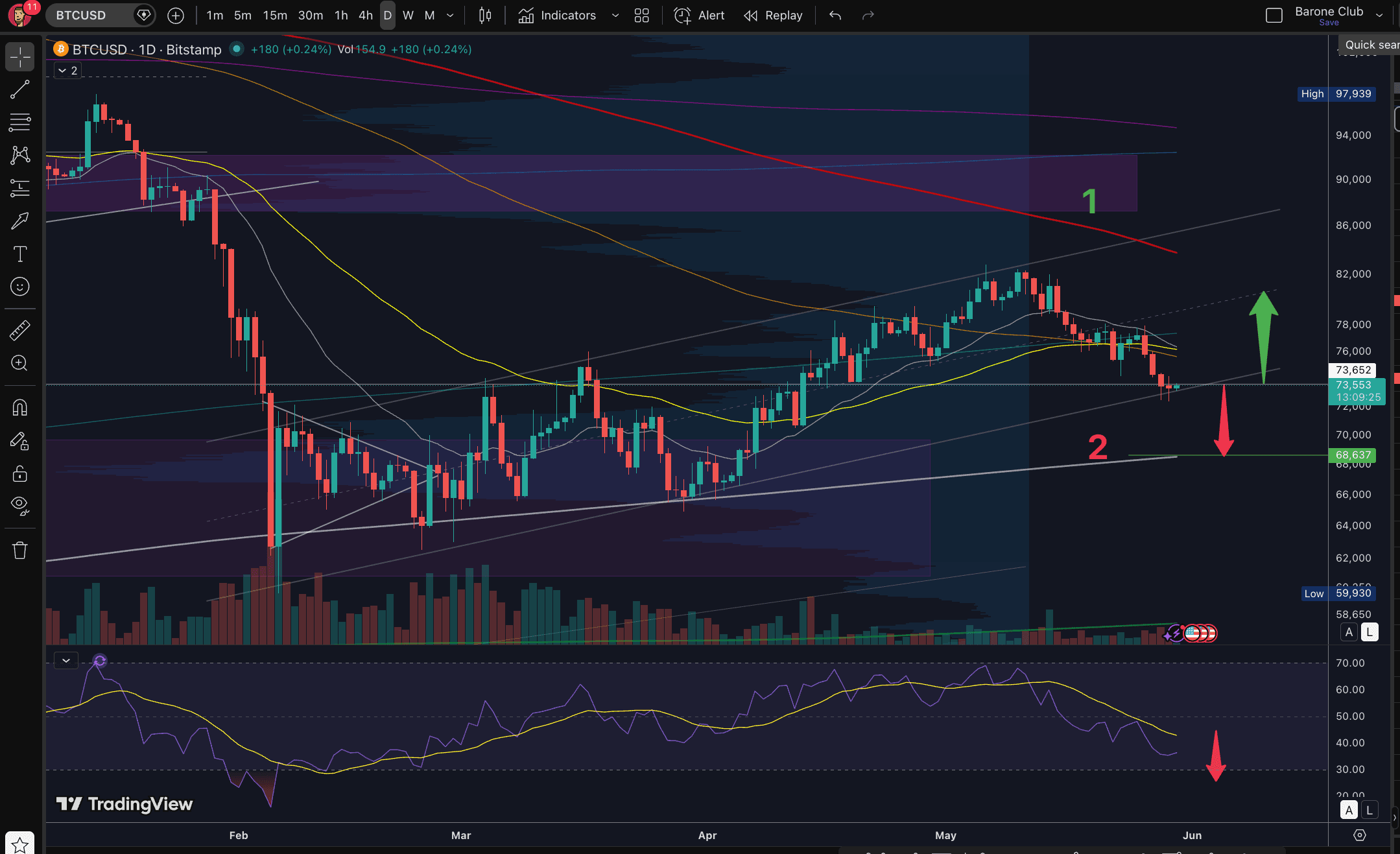 Qual sua "aposta" para o BITCOIN na próxima semana?